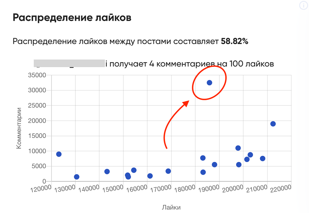 Распределение лайков